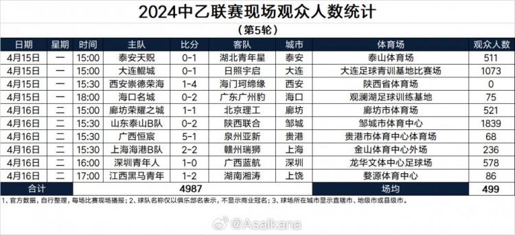 2024中乙联赛现场观众人数统计（第5轮） ​​​