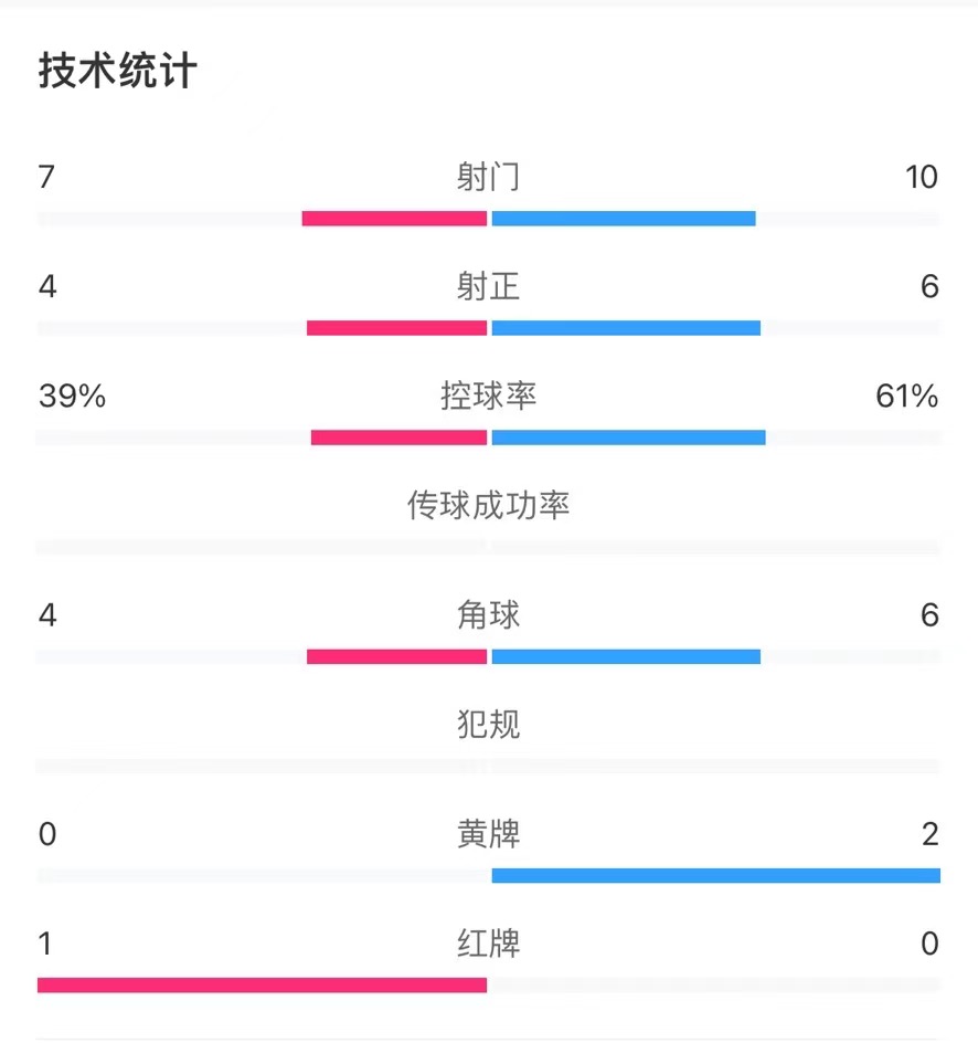 国奥0-1日本U23全场数据：射门10-7，射正6-4，控球率61%-39%