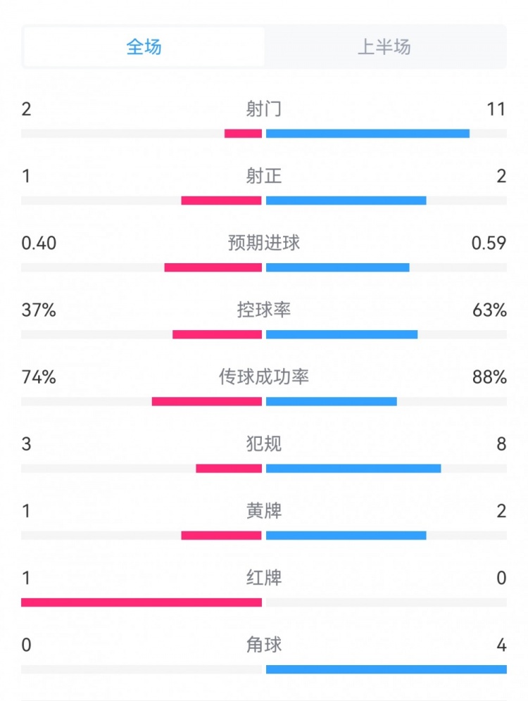 巴萨1-1巴黎半场：射门2-11，预期进球0.40-0.59，控球37%-63%