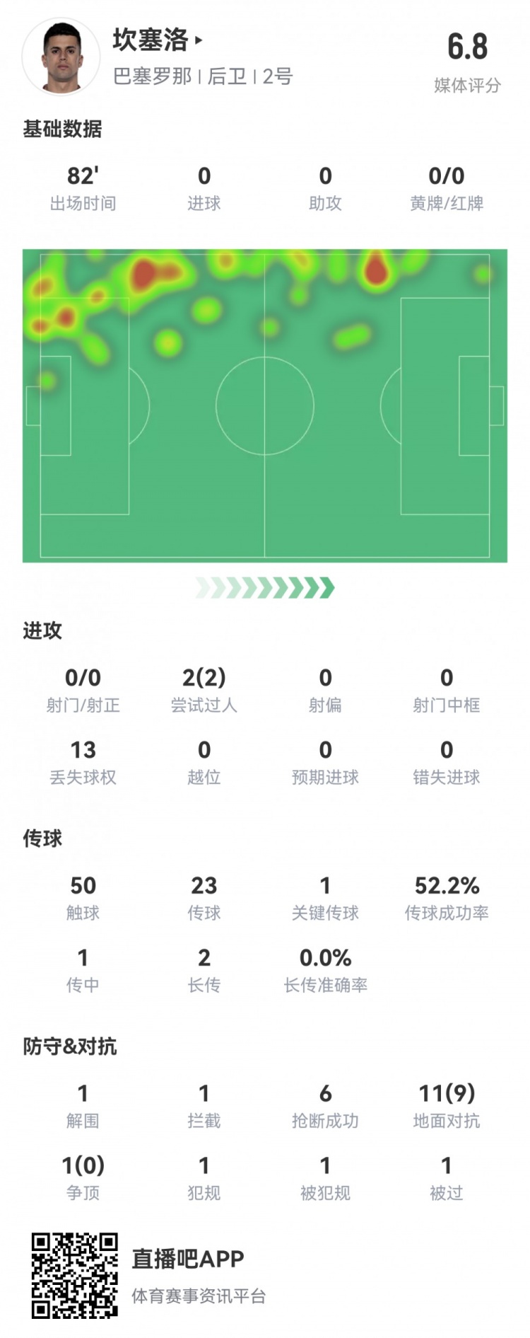 坎塞洛本场数据：1次致命送点，1次关键传球，6次抢断，评分6.8