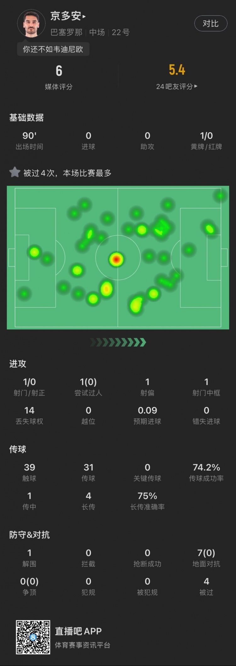 京多安本场数据：7次对抗0成功，被过4次，39次触球丢失14次球权