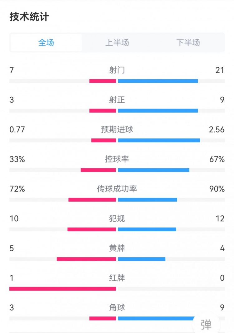 巴萨1-4巴黎数据：射门7-21，射正3-9，犯规10-12，黄牌5-4