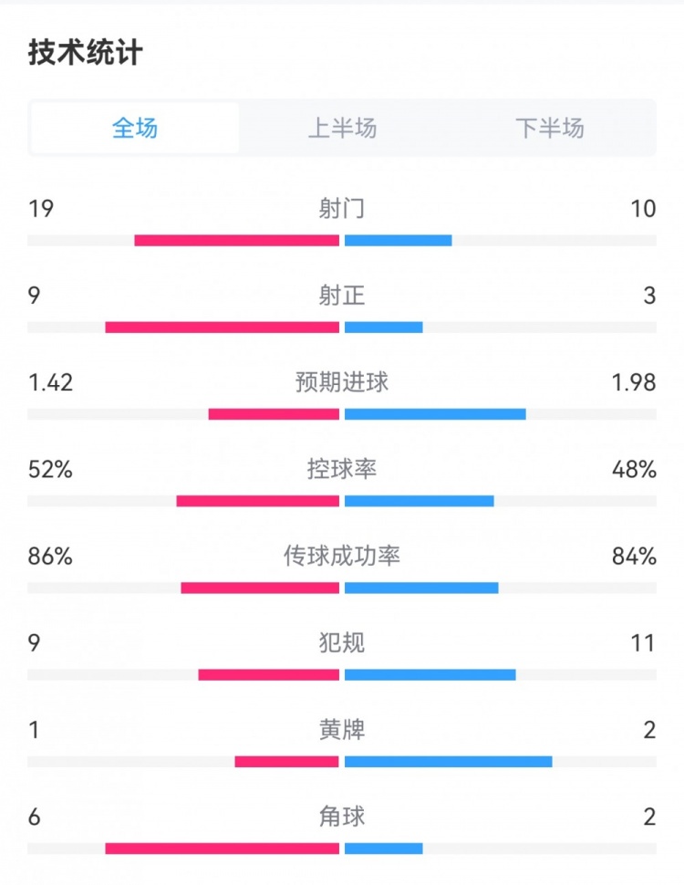 多特4-2马竞全场数据：射门19-10，射正9-3，预期进球1.42-1.98