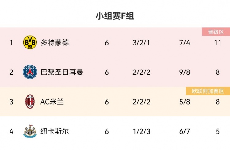 死亡之组的含金量！巴黎vs多特小组赛2-0、1-1携手出线双双四强