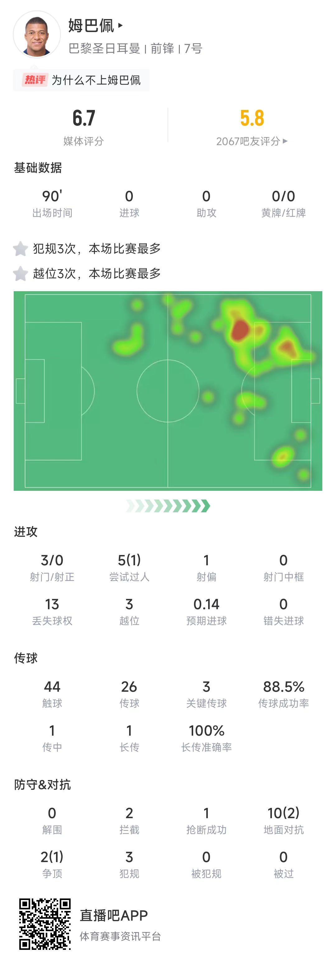 0球→2球！姆巴佩两回合对比：3射0正→7射5正，评分倒数→第一