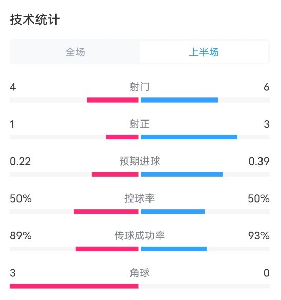 拜仁VS阿森纳半场数据：射门4-6，射正1-3，控球率50%-50%