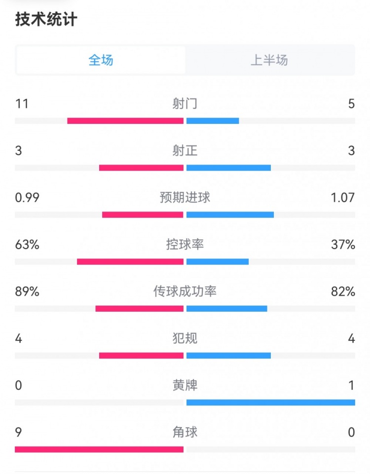 曼城0-1皇马半场数据：射门11-5，控球率63%-37%，角球9-0