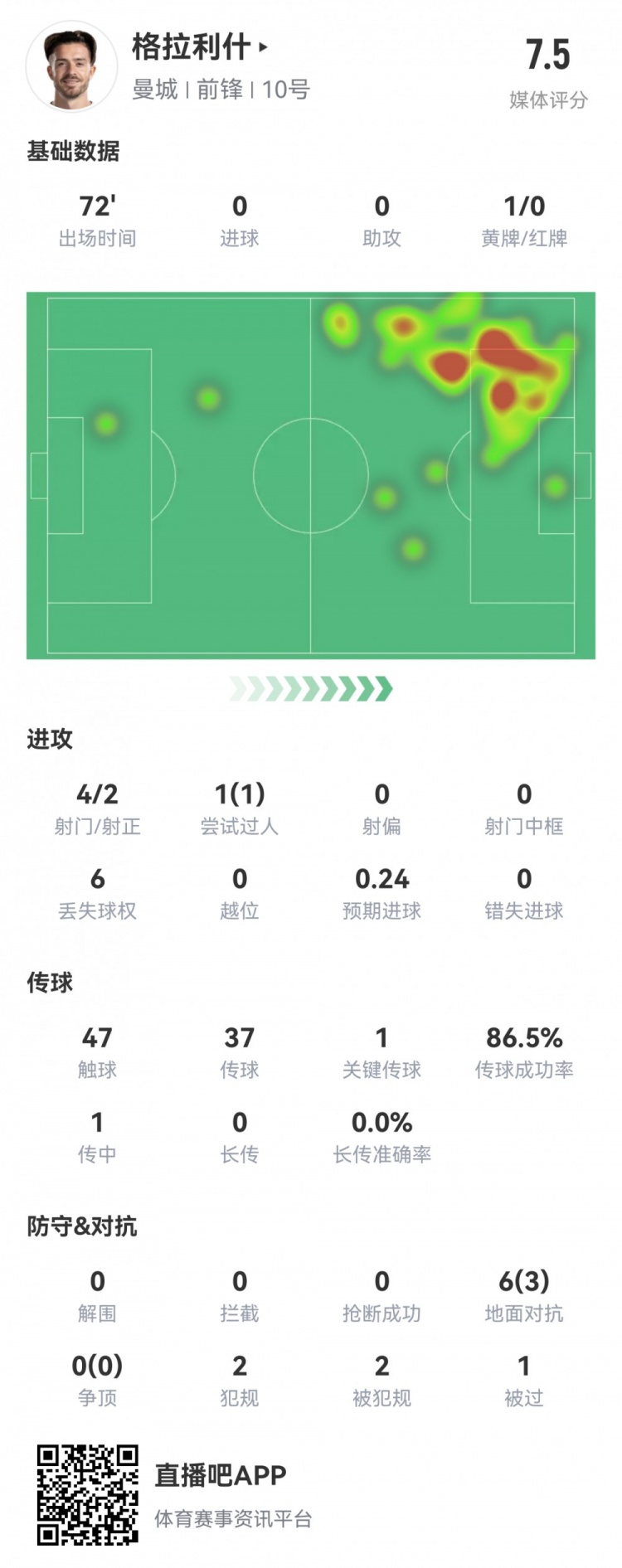 格拉利什本场数据：4射2正，1次关键传球，3次成功对抗，评分7.5