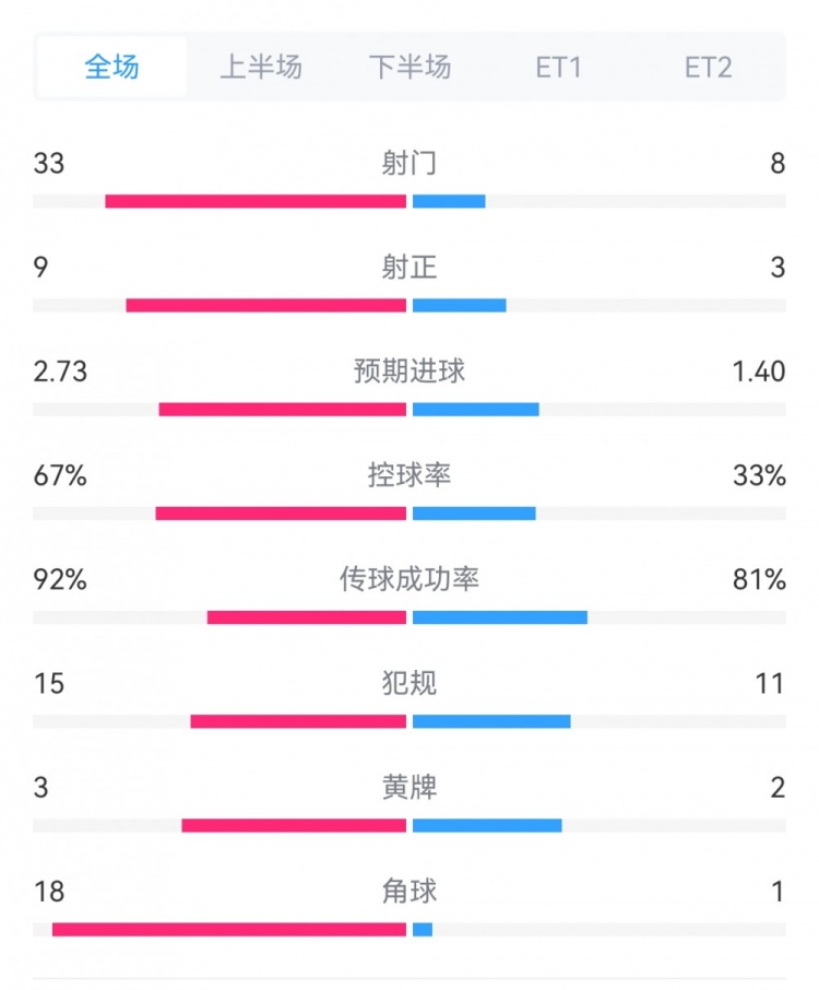 皇城大战120分钟数据：射门33-8，控球率67%-33%，角球18-1