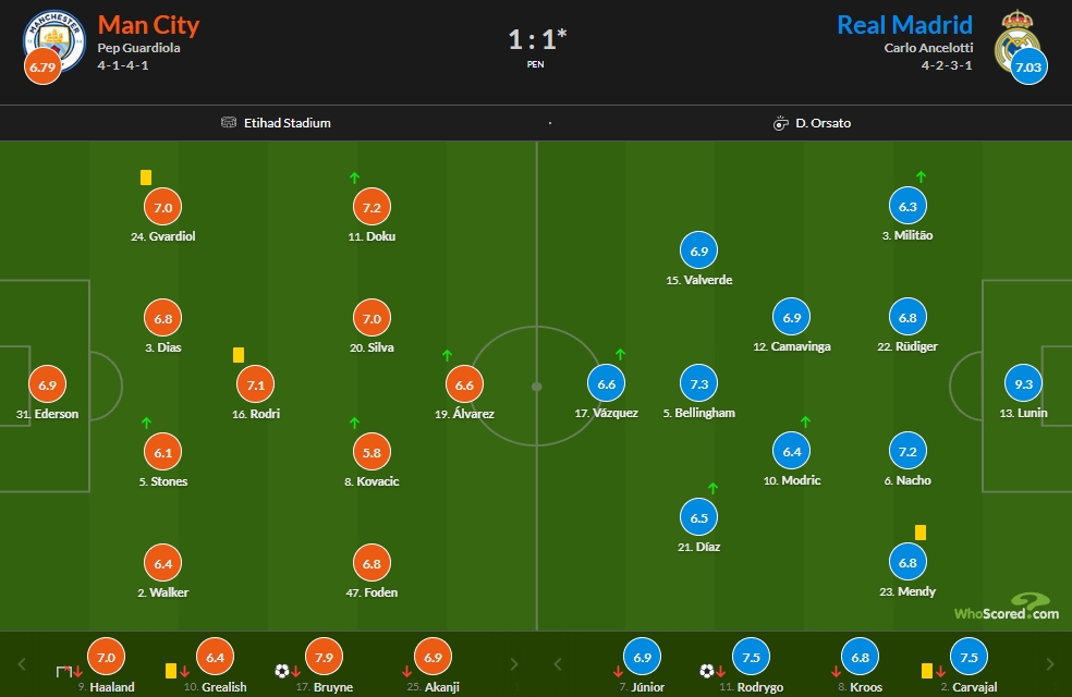 曼城vs皇马评分：卢宁两扑点9.3最高，丁丁7.9