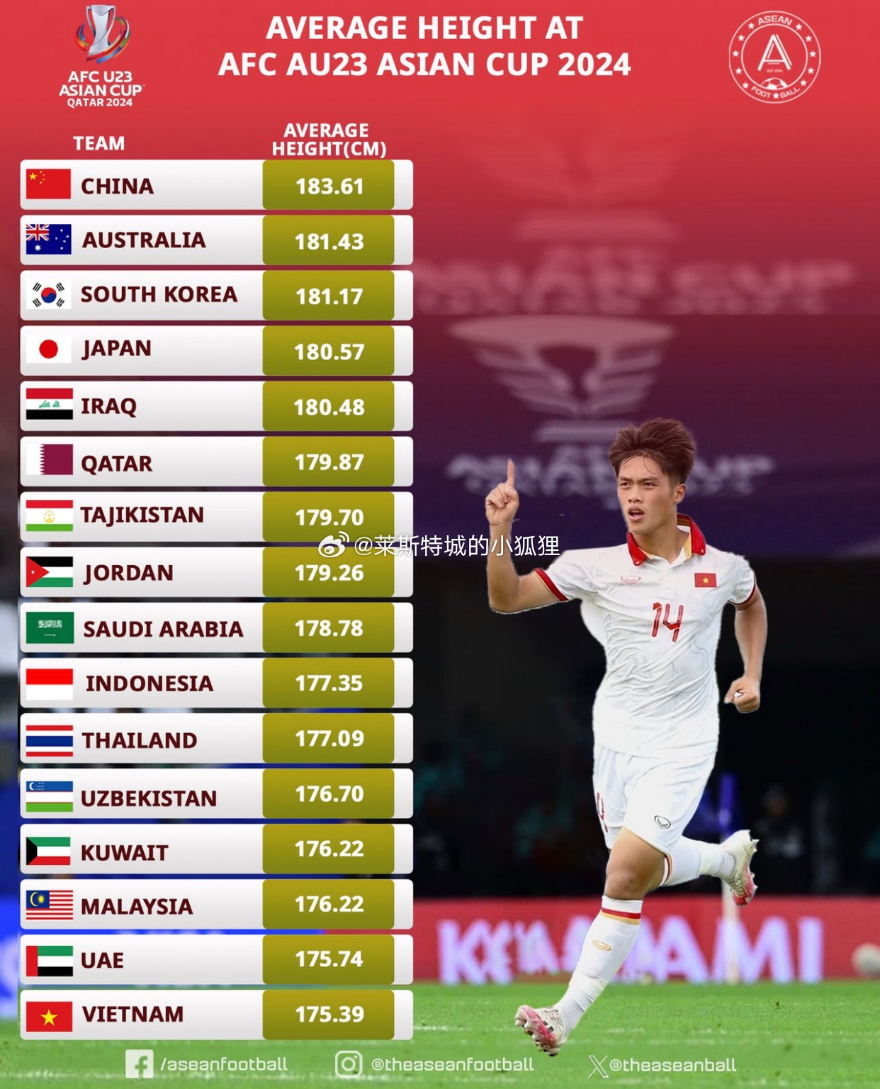 U23亚洲杯16支球队身高排行：中国国奥183.61cm位列第一