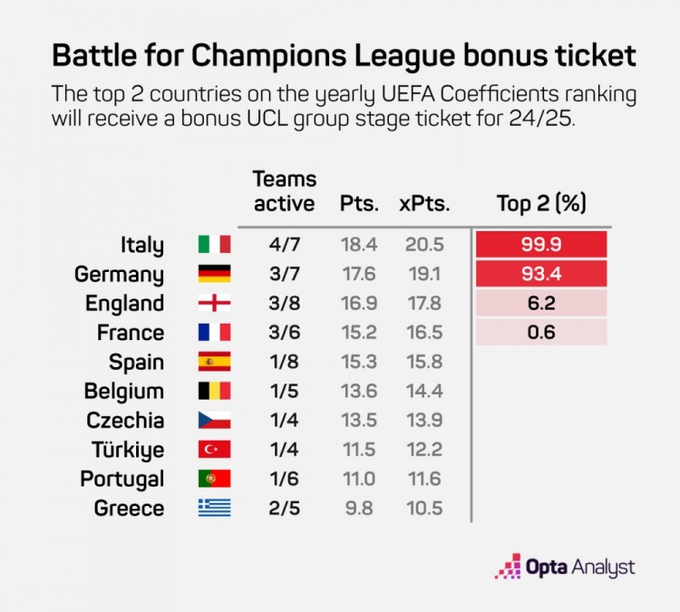 Opta预测拿到额外欧冠席位概率：意甲99.9%，德甲93.4%，英超6.2%