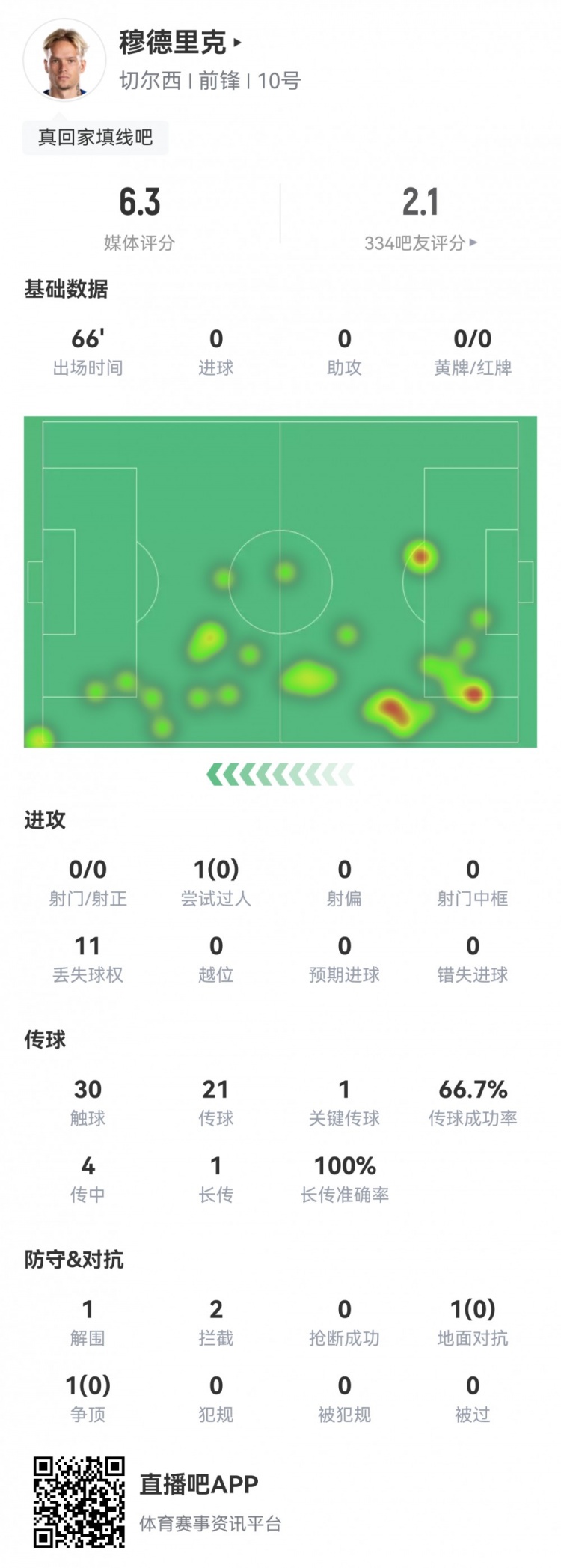 穆德里克数据：0射0正，1次关键传球，11次丢失球权，评分仅6.3