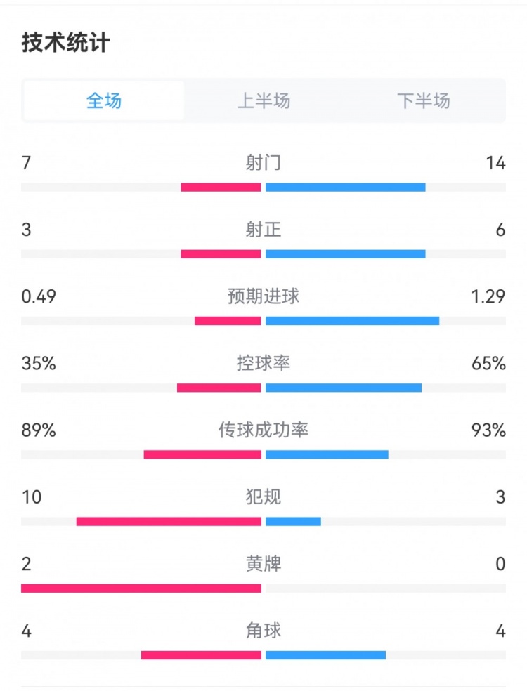 曼城4-0布莱顿数据：射门14-7，射正6-3，预期进球1.29-0.49