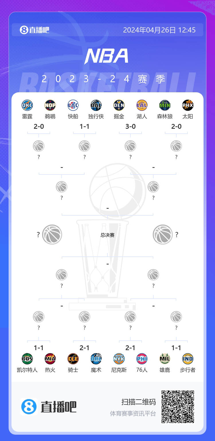 湖人0-3掘金 是今年季后赛第一个&目前唯一一个0-3！