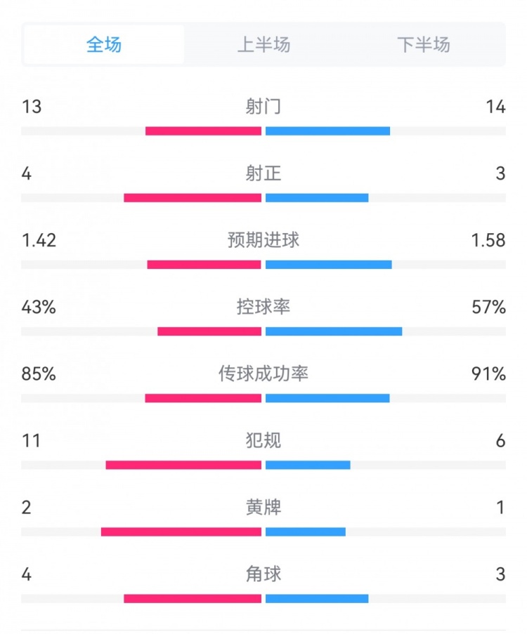 多特1-0巴黎全场数据：射门13-14，射正4-3，预期进球1.42-1.58